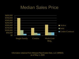 $400,000
$350,000
$300,000
$250,000
$200,000                                                         Active
$150,000                                                         Sold
$100,000
                                                                 Under Contract
 $50,000
      $0
            Single Family      Condos         Multi-Unit
                                               Bldg.




       Information obtained from Midwest Real Estate Data, LLC (MRED)
                               as of May 3, 2009
 