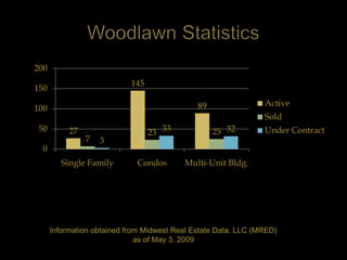 200
                            145
150

                                              89                Active
100
                                                                Sold
 50        27                     23 33            25 32        Under Contract
                7   3
  0
         Single Family       Condos       Multi-Unit Bldg.




      Information obtained from Midwest Real Estate Data, LLC (MRED)
                              as of May 3, 2009
 