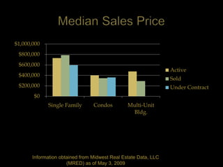 $1,000,000
 $800,000
 $600,000
                                                                 Active
 $400,000
                                                                 Sold
 $200,000                                                        Under Contract
       $0
             Single Family       Condos         Multi-Unit
                                                 Bldg.




       Information obtained from Midwest Real Estate Data, LLC
                      (MRED) as of May 3, 2009
 