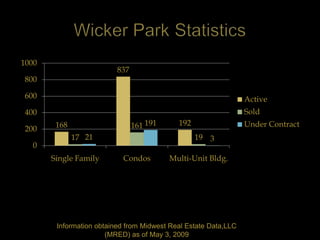 1000
                          837
800

600                                                              Active
400                                                              Sold
        168                     161 191     192                  Under Contract
200
              17 21                               19 3
  0
       Single Family       Condos         Multi-Unit Bldg.




        Information obtained from Midwest Real Estate Data,LLC
                       (MRED) as of May 3, 2009
 