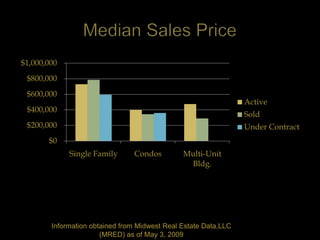 $1,000,000
 $800,000
 $600,000
                                                                 Active
 $400,000
                                                                 Sold
 $200,000                                                        Under Contract
       $0
             Single Family      Condos         Multi-Unit
                                                Bldg.




        Information obtained from Midwest Real Estate Data,LLC
                       (MRED) as of May 3, 2009
 