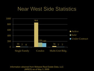 1000
                            864
800

600
                                                               Active
400                                                            Sold
                                                               Under Contract
200                               158 140
          33 7    8                            36 7     7
  0
        Single Family        Condos         Multi-Unit Bldg.




   Information obtained from Midwest Real Estate Data, LLC
                  (MRED) as of May 3, 2009
 