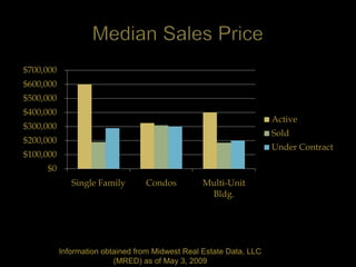 $700,000
$600,000
$500,000
$400,000
                                                                     Active
$300,000
                                                                     Sold
$200,000
                                                                     Under Contract
$100,000
     $0
              Single Family       Condos          Multi-Unit
                                                   Bldg.




           Information obtained from Midwest Real Estate Data, LLC
                          (MRED) as of May 3, 2009
 