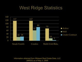 140
       117               117
120
100
                                    80
 80                                         72
                               61                                Active
 60
                                                                 Sold
 40                                                              Under Contract
             22 24
 20                                              14
                                                      3
  0
      Single Family        Condos        Multi-Unit Bldg.




       Information obtained from Midwest Real Estate Data, LLC
                      (MRED) as of May 3, 2009
 