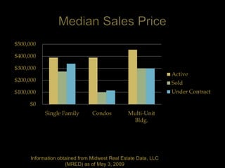 $500,000

$400,000

$300,000
                                                                Active
$200,000                                                        Sold
$100,000                                                        Under Contract

     $0
            Single Family       Condos         Multi-Unit
                                                Bldg.




      Information obtained from Midwest Real Estate Data, LLC
                     (MRED) as of May 3, 2009
 