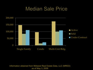 200,000

150,000

                                                                    Active
100,000
                                                                    Sold
 50,000                                                             Under Contract


     0
          Single Family        Condo       Multi-Unit Bldg.




   Information obtained from Midwest Real Estate Data, LLC (MRED)
                           as of May 3, 2009
 