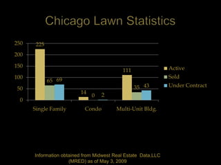 250    225
200

150                                                            Active
                                           111
100                                                            Sold
             65 69
                                                 35 43         Under Contract
 50
                         14       2
                              0
  0
      Single Family        Condo         Multi-Unit Bldg.




      Information obtained from Midwest Real Estate Data,LLC
                     (MRED) as of May 3, 2009
 