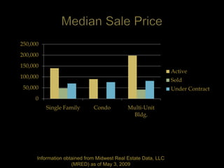 250,000
200,000
150,000
                                                                Active
100,000
                                                                Sold
 50,000                                                         Under Contract
     0
          Single Family       Condo          Multi-Unit
                                              Bldg.




      Information obtained from Midwest Real Estate Data, LLC
                     (MRED) as of May 3, 2009
 