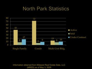 80                        72
70
60
50    45
                                                               Active
40
                                                               Sold
30
20             17                                              Under Contract
                                             13       10
           8                   6   9              8
10
 0
     Single Family         Condo          Multi-Unit Bldg.




     Information obtained from Midwest Real Estate Data, LLC
                    (MRED) as of May 3, 2009
 