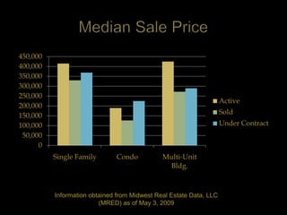 450,000
400,000
350,000
300,000
250,000
                                                                    Active
200,000
150,000                                                             Sold
100,000                                                             Under Contract
 50,000
      0
          Single Family       Condo           Multi-Unit
                                               Bldg.



          Information obtained from Midwest Real Estate Data, LLC
                         (MRED) as of May 3, 2009
 