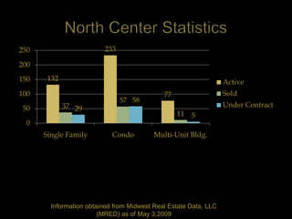 250                      233

200
150    132                                                        Active
100                                          77                   Sold
                               57 58
 50          37 29                                                Under Contract
                                                  11 5
  0
      Single Family         Condo         Multi-Unit Bldg.




        Information obtained from Midwest Real Estate Data, LLC
                        (MRED) as of May 3,2009
 