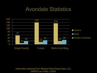 160
                          139                134
140
120
100
                                                                 Active
 80
       57                                                        Sold
 60
 40                                  25            21 28         Under Contract
                20              15
 20         8
  0
      Single Family         Condo         Multi-Unit Bldg.




       Information obtained from Midwest Real Estate Data, LLC
                       (MRED) as of May 3,2009
 
