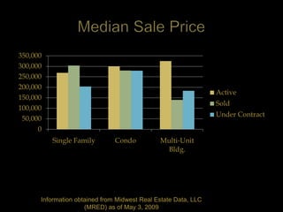350,000
300,000
250,000
200,000
                                                                Active
150,000
                                                                Sold
100,000
                                                                Under Contract
 50,000
      0
          Single Family        Condo          Multi-Unit
                                               Bldg.




      Information obtained from Midwest Real Estate Data, LLC
                     (MRED) as of May 3, 2009
 