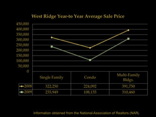 West Ridge Year-to Year Average Sale Price
450,000
400,000
350,000
300,000
250,000
200,000
150,000
100,000
 50,000
      0
                                                                Multi-Family
               Single Family               Condo
                                                                  Bldgs.
    2008          322,250                  224,092                  391,750
    2009          235,949                  108,135                  310,460




           Information obtained from the National Association of Realtors (NAR)
 