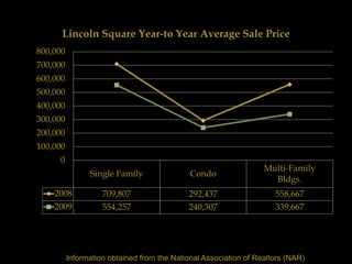 Lincoln Square Year-to Year Average Sale Price
800,000
700,000
600,000
500,000
400,000
300,000
200,000
100,000
     0
                                                                  Multi-Family
                Single Family                Condo
                                                                    Bldgs.
    2008            709,807                 292,437                  558,667
    2009            554,257                 240,307                  339,667




          Information obtained from the National Association of Realtors (NAR)
 