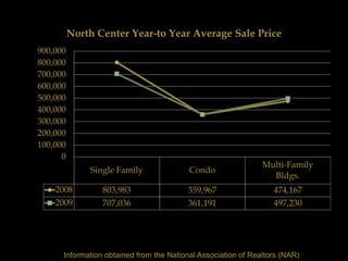 North Center Year-to Year Average Sale Price
900,000
800,000
700,000
600,000
500,000
400,000
300,000
200,000
100,000
      0
                                                               Multi-Family
              Single Family               Condo
                                                                 Bldgs.
    2008         803,983                 359,967                  474,167
    2009         707,036                 361,191                  497,230




      Information obtained from the National Association of Realtors (NAR)
 