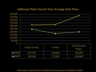 Jefferson Park Year-to Year Average Sale Price
500,000
450,000
400,000
350,000
300,000
250,000
200,000
150,000
100,000
 50,000
      0
                                                              Multi-Family
             Single Family               Condo
                                                                Bldgs.
    2008        317,500                  324,000                  476,000
    2009        245,000                  172,500                  200,000




      Information obtained from the National Association of Realtors (NAR)
 