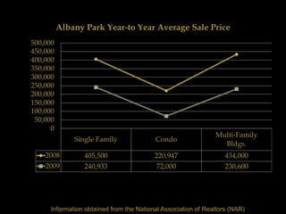 Albany Park Year-to Year Average Sale Price
500,000
450,000
400,000
350,000
300,000
250,000
200,000
150,000
100,000
 50,000
      0
                                                               Multi-Family
              Single Family               Condo
                                                                 Bldgs.
    2008         405,500                  220,947                  434,000
    2009         240,933                   72,000                  230,600




      Information obtained from the National Association of Realtors (NAR)
 