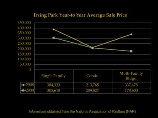 Irving Park Year-to Year Average Sale Price
450,000
400,000
350,000
300,000
250,000
200,000
150,000
100,000
 50,000
      0
                                                               Multi-Family
              Single Family               Condo
                                                                 Bldgs.
    2008         384,333                  213,765                  337,475
    2009         305,618                  209,827                  178,600




      Information obtained from the National Association of Realtors (NAR)
 