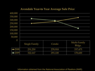 Avondale Year-to Year Average Sale Price
400,000
350,000
300,000
250,000
200,000
150,000
100,000
 50,000
      0
                                                                  Multi-Family
                 Single Family               Condo
                                                                    Bldgs.
    2008            251,250                  278,918                 337,475
    2009            322,167                  293,100                 178,600




          Information obtained from the National Association of Realtors (NAR)
 