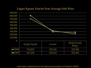 Logan Square Year-to Year Average Sale Price
900,000
800,000
700,000
600,000
500,000
400,000
300,000
200,000
100,000
      0
                                                              Multi-Family
             Single Family               Condo
                                                                Bldgs.
    2008        710,878                  325,626                  223,900
    2009        811,250                  293,615                  274,500




      Information obtained from the National Association of Realtors (NAR)
 