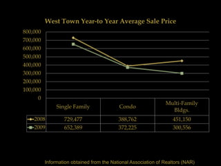 West Town Year-to Year Average Sale Price
800,000
700,000
600,000
500,000
400,000
300,000
200,000
100,000
      0
                                                                Multi-Family
               Single Family               Condo
                                                                  Bldgs.
    2008          729,477                  388,762                  451,150
    2009          652,389                  372,225                  300,556




          Information obtained from the National Association of Realtors (NAR)
 