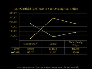 East Garfield Park Year-to Year Average Sale Price
300,000
250,000
200,000
150,000
100,000
 50,000
     0
                                                              Multi-Family
             Single Family               Condo
                                                                Bldgs.
    2008         20,500                  244,250                  182,750
    2009        183,000                   40,042                   87,693




      Information obtained from the National Association of Realtors (NAR)
 