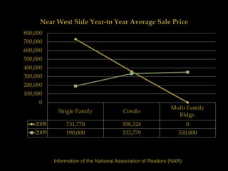 Near West Side Year-to Year Average Sale Price
800,000
700,000
600,000
500,000
400,000
300,000
200,000
100,000
     0
                                                               Multi-Family
            Single Family                Condo
                                                                 Bldgs.
    2008        731,770                  358,324                     0
    2009        190,000                  333,779                  350,000



           Information of the National Association of Realtors (NAR)
 