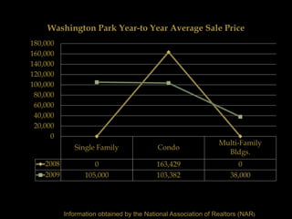 Washington Park Year-to Year Average Sale Price
180,000
160,000
140,000
120,000
100,000
 80,000
 60,000
 40,000
 20,000
      0
                                                                Multi-Family
              Single Family                Condo
                                                                  Bldgs.
    2008             0                     163,429                     0
    2009          105,000                  103,382                  38,000




           Information obtained by the National Association of Realtors (NAR)
 
