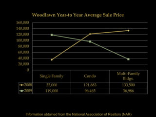 Woodlawn Year-to Year Average Sale Price
160,000
140,000
120,000
100,000
 80,000
 60,000
 40,000
 20,000
     0
                                                               Multi-Family
              Single Family               Condo
                                                                 Bldgs.
    2008          35,000                  121,883                 133,500
    2009         119,000                   96,465                  36,986




     Information obtained from the National Association of Realtors (NAR)
 