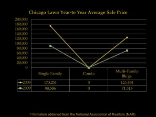 Chicago Lawn Year-to Year Average Sale Price
200,000
180,000
160,000
140,000
120,000
100,000
 80,000
 60,000
 40,000
 20,000
      0
                                                                 Multi-Family
               Single Family                Condo
                                                                   Bldgs.
    2008           173,251                     0                    125,494
    2009            90,586                     0                     71,313




          Information obtained from the National Association of Realtors (NAR)
 
