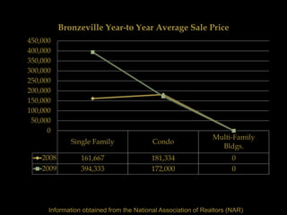 Bronzeville Year-to Year Average Sale Price
450,000
400,000
350,000
300,000
250,000
200,000
150,000
100,000
 50,000
      0
                                                               Multi-Family
              Single Family               Condo
                                                                 Bldgs.
    2008         161,667                  181,334                     0
    2009         394,333                  172,000                     0




      Information obtained from the National Association of Realtors (NAR)
 