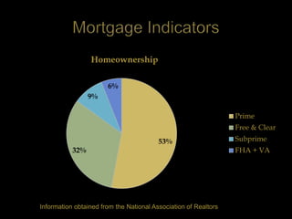 Homeownership

                       6%
                 9%

                                                                 Prime
                                                                 Free & Clear
                                         53%                     Subprime
           32%                                                   FHA + VA




Information obtained from the National Association of Realtors
 