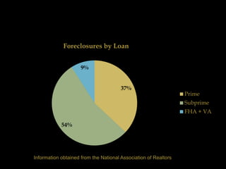 Foreclosures by Loan


                     9%


                                       37%
                                                                 Prime
                                                                 Subprime
                                                                 FHA + VA

            54%




Information obtained from the National Association of Realtors
 