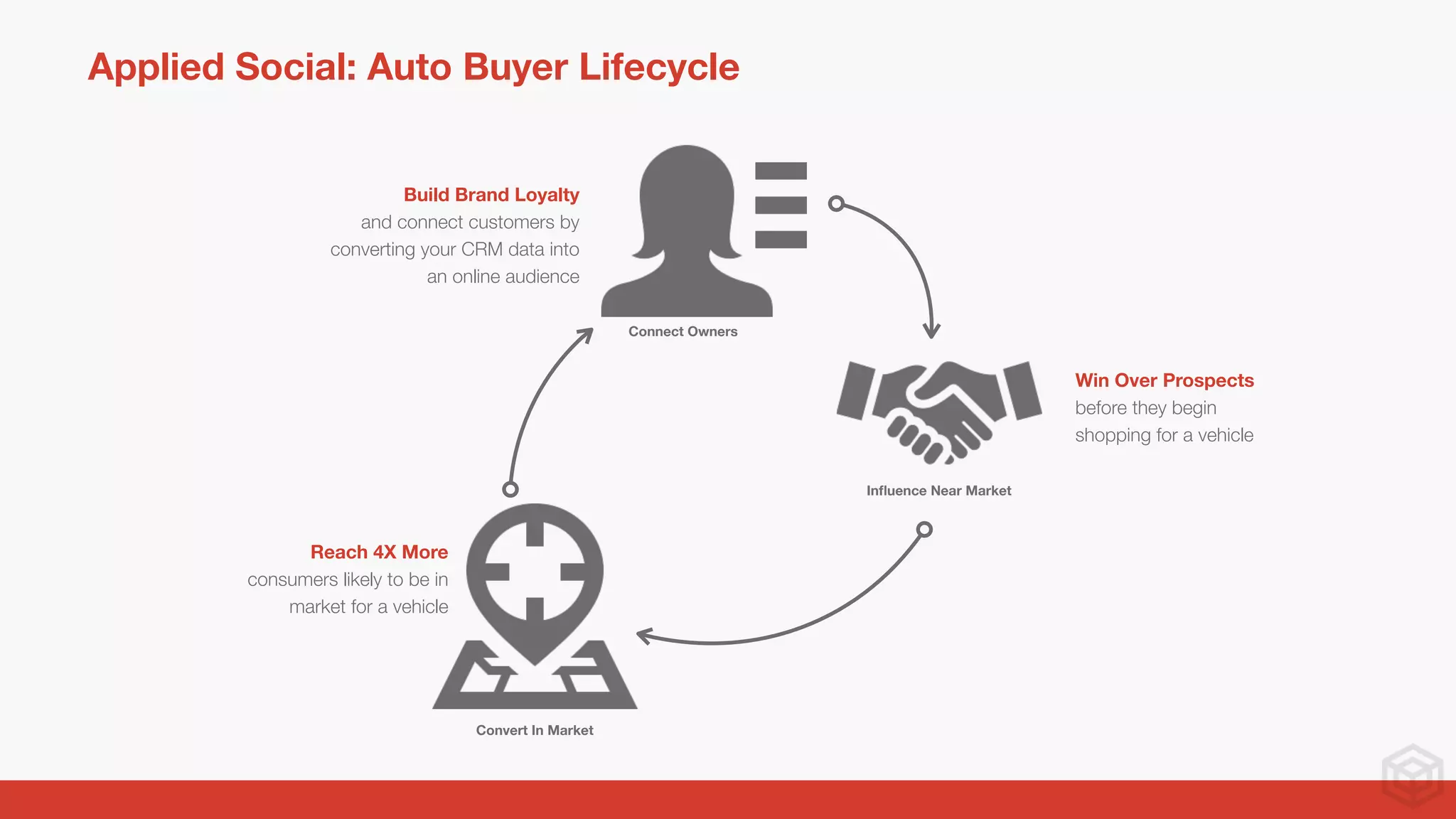 Applied Social: Auto Buyer Lifecycle
Build Brand Loyalty
and connect customers by
converting your CRM data into
an online audience
Win Over Prospects
before they begin
shopping for a vehicle
Reach 4X More
consumers likely to be in
market for a vehicle
Connect Owners
Inﬂuence Near Market
Convert In Market
 