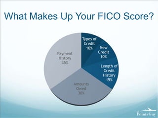 What Makes Up Your FICO Score? 
Types of 
Credit 
10% New 
Credit 
10% 
Length of 
Credit 
History 
15% 
Amounts 
Owed 
30% 
Payment 
History 
35% 
 