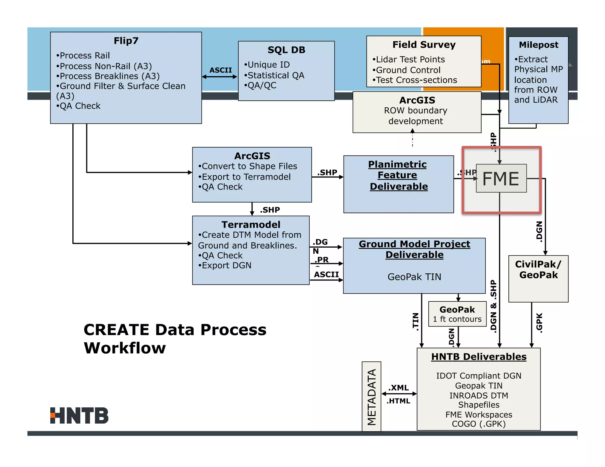 Flip7                                                                   Field Survey                                  Milepost
                                                   SQL DB
• Process Rail                                                               • Lidar Test Points                                  • Extract
• Process Non-Rail (A3)                      • Unique ID
                                    ASCII                                    • Ground Control                                     Physical MP
• Process Breaklines (A3)                    • Statistical QA
                                                                             • Test Cross-sections                                location
• Ground Filter & Surface Clean              • QA/QC
                                                                                                                                  from ROW
(A3)
                                                                                      ArcGIS                                      and LiDAR
• QA Check
                                                                                    ROW boundary
                                                                                     development




                                                                                                                    .SHP
                                            ArcGIS
                                  • Convert to Shape Files                Planimetric
                                                                                                                    FME
                                                                .SHP        Feature                          .SHP
                                  • Export to Terramodel
                                  • QA Check                              Deliverable

                                                 .SHP

                                       Terramodel




                                                                                                                                      .DGN
                                  • Create DTM Model from
                                                                .DG     Ground Model Project
                                  Ground and Breaklines.
                                                                N
                                  • QA Check                     .PR
                                                                            Deliverable
                                  • Export DGN                   O
                                                                                                                                  CivilPak/
                                                                ASCII               GeoPak TIN                                     GeoPak




                                                                                                                    .DGN & .SHP
                                                                                                    GeoPak




                                                                                            .TIN




                                                                                                                                      .GPK
                                                                                                   1 ft contours
      CREATE Data Process




                                                                                                      .DGN
      Workflow                                                                                     HNTB Deliverables
                                                                         METADATA                  IDOT Compliant DGN
                                                                                    .XML                Geopak TIN
                                                                                                      INROADS DTM
                                                                                    .HTML
                                                                                                         Shapefiles
                                                                                                     FME Workspaces
                                                                                                       COGO (.GPK)
 