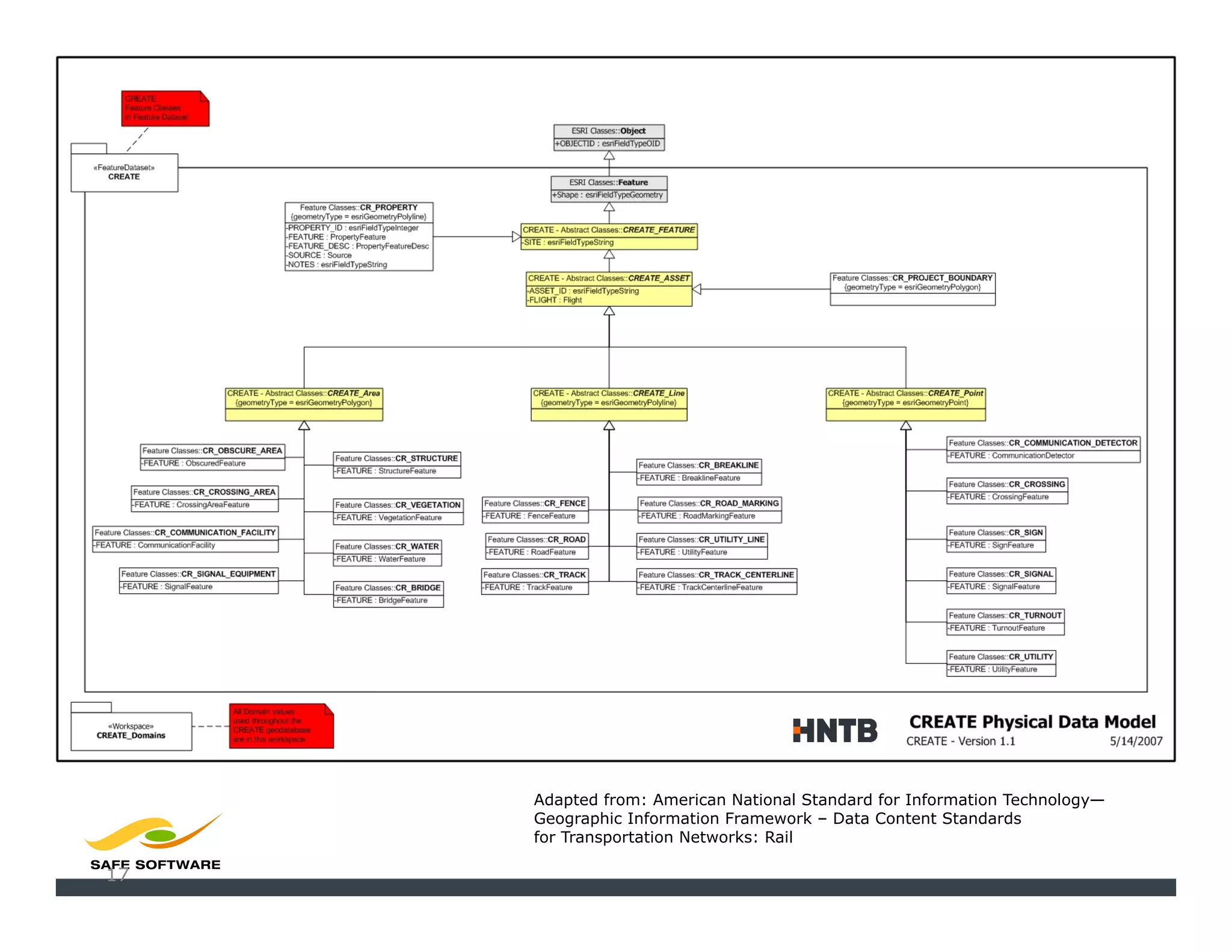 CREATE
Geodata
-base
Model




          Adapted from: American National Standard for Information Technology—
          Geographic Information Framework – Data Content Standards
          for Transportation Networks: Rail

17
 