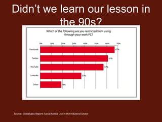 Didn’t we learn our lesson in
          the 90s?




Source: Globalspec Report: Social Media Use in the Industrial Sector
 