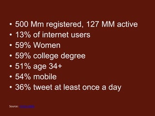 •   500 Mm registered, 127 MM active
•   13% of internet users
•   59% Women
•   59% college degree
•   51% age 34+
•   54% mobile
•   36% tweet at least once a day

Source: Online MBA
 
