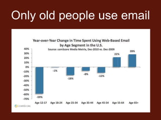 Only old people use email
 