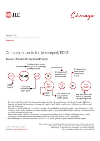 © 2017 Jones Lang LaSalle IP, Inc. All rights reserved.
For more information, contact:
Snapshot
One step closer to the (revamped) EDGE
Source: JLL Research, Illinois Policy, PEW, Council for Community and Economic Research
*Illinois does not have an internal or external system in place for auditing
effectiveness, quality or scope of its individual tax incentive programs.
Jane Acker | jane.acker@am.jll.com
• Set for renewal this month, the Economic Development for a Growing Economy Tax Credit Program (EDGE) is re-
focusing on capital investments and net new job creation, with tighter requirements in both areas for firms with over
100 employees.
• Illinois is not alone in offering 21 incentive programs. States like Wisconsin and New York have 50 and 44 incentive
programs respectively. Nationally, state incentives grew 90.9 percent from 1999 to 2017, with tax credits remaining
the most common program type.
August 21, 2017
Chicago
Timeline of the EDGE Tax Credit Program
2001
EDGE
begins
Total tax credits issued
through 2016, averaging
$1.6M per credit
$1.4B
37,122 jobs
created from
2001-2016
Evaluations of
tax incentives’
effectiveness*
Apr.
2017
Jun.
2022
56-0 Senate vote
in favor of HB
162 for EDGE
EDGE
expires
21
Total economic
development
incentives in
Illinois
New expiration date
for EDGE, pending
Rauner’s signature
2016 0
Aug.
13
 