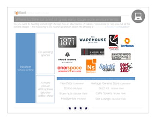Startup Guide; Chicago

Where to think (or, a list of great early stage work environments)
So you want to building something? Chicago has an abundance of places / resources to help you out at the
earliest stages – the following is our round-up broken down into phases: 1) Education 2) Ideation 3) Incubation

Co-working
spaces

Ideation

“Where to think”

A list of some of our favorite, Wiﬁ-providing coffee shops in Chicago.

A more
casual
atmosphere
(aka the
coffee shop)

NextDoor (Lakeview)
Dollop (Multiple)

Heritage General Store (Lakeview)
Buzz Kill

(Wicker Park)

Wormhole (Wicker Park)

Caffe Streets (Wicker Park)

Intelligentsia (Multiple)

Star Lounge (Humbolt Park)

 