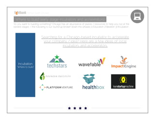 Startup Guide; Chicago

Where to build (early stage incubators and accelerators)
So you want to building something? Chicago has an abundance of places / resources to help you out at the
earliest stages – the following is our round-up broken down into phases: 1) Education 2) Ideation 3) Incubation

Searching for a Chicago-based incubator to accelerate your
company / idea? Here are a few ideas of local incubators and
accelerators.

Incubation

“Where to build”

 