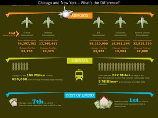 Chicago vs New York - What is the difference?