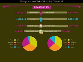 Chicago vs New York - What is the difference?