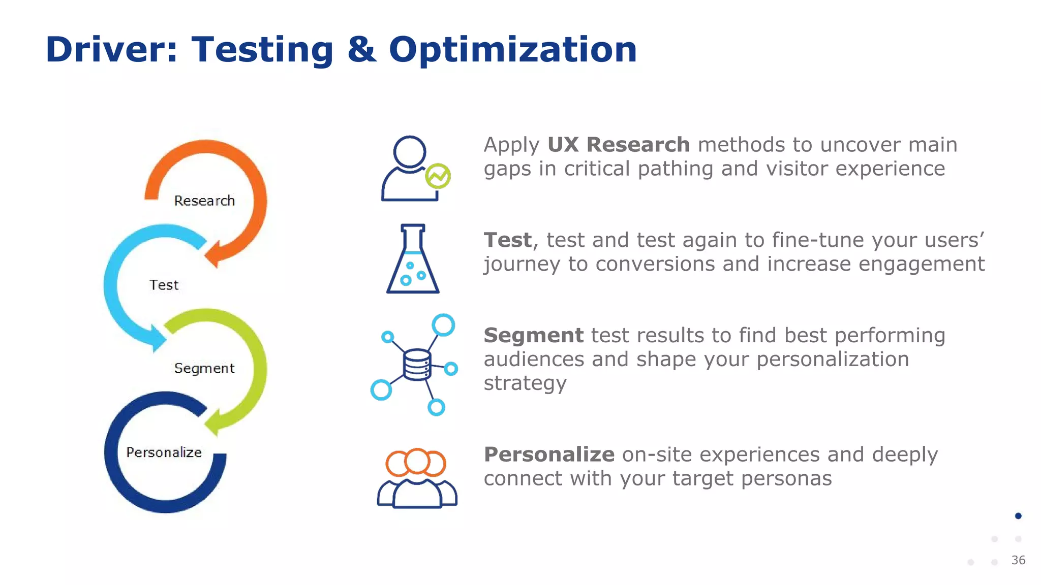 36
Driver: Testing & Optimization
Apply UX Research methods to uncover main
gaps in critical pathing and visitor experience
Test, test and test again to fine-tune your users’
journey to conversions and increase engagement
Segment test results to find best performing
audiences and shape your personalization
strategy
Personalize on-site experiences and deeply
connect with your target personas
 