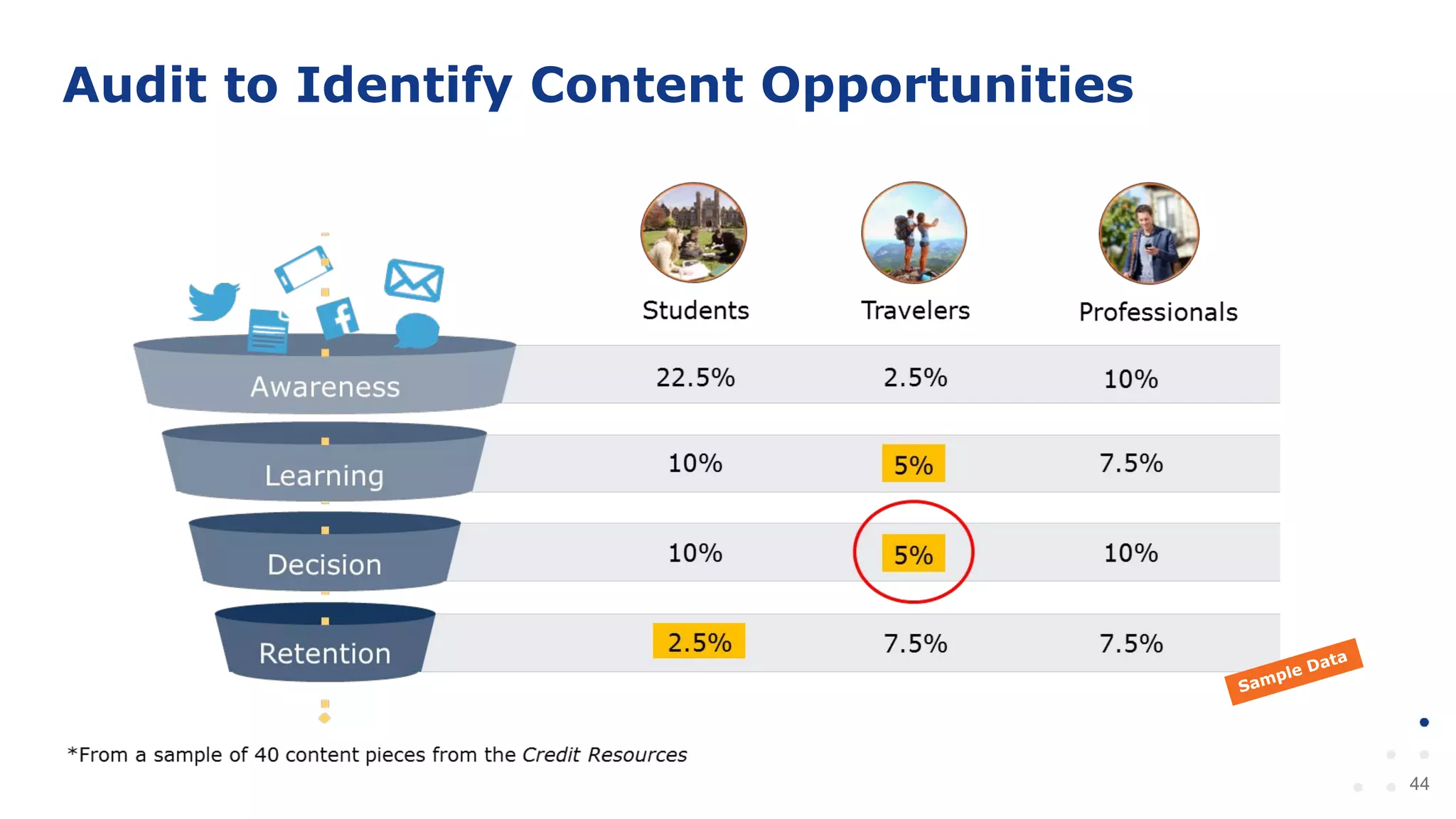 Audit to Identify Content Opportunities
44
Sample Data
 