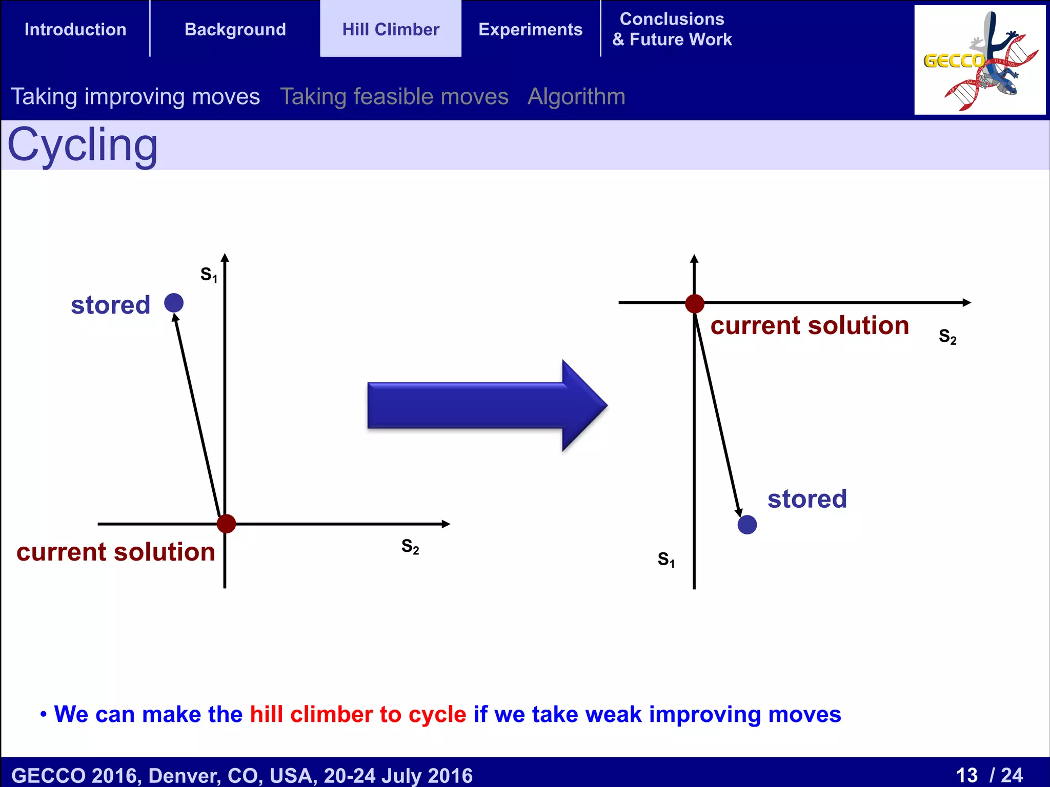 13 / 24GECCO 2016, Denver, CO, USA, 20-24 July 2016 Genetic and Evolutionary Computation Conference 2016 Conference Program Denver, CO, USA July 20-24, 2016 Introduction Background Hill Climber Experiments Conclusions & Future Work Cycling • We can make the hill climber to cycle if we take weak improving moves S2 S1 stored current solution S2 S1 stored current solution Taking improving moves Taking feasible moves Algorithm 