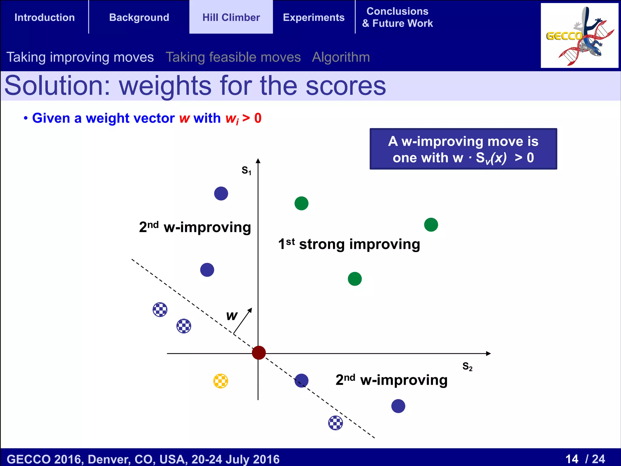 14 / 24GECCO 2016, Denver, CO, USA, 20-24 July 2016 Genetic and Evolutionary Computation Conference 2016 Conference Program Denver, CO, USA July 20-24, 2016 Introduction Background Hill Climber Experiments Conclusions & Future Work Solution: weights for the scores • Given a weight vector w with wi > 0 S2 S1 w 1st strong improving 2nd w-improving 2nd w-improving A w-improving move is one with w · Sv(x) > 0 Taking improving moves Taking feasible moves Algorithm 